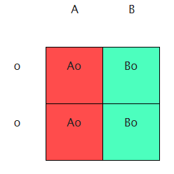 How Do You Draw A Punnett Showing All The Possible Blood Types For The   DJ2znq1XRPyr5HqCJSQa Punnett Square.PNG